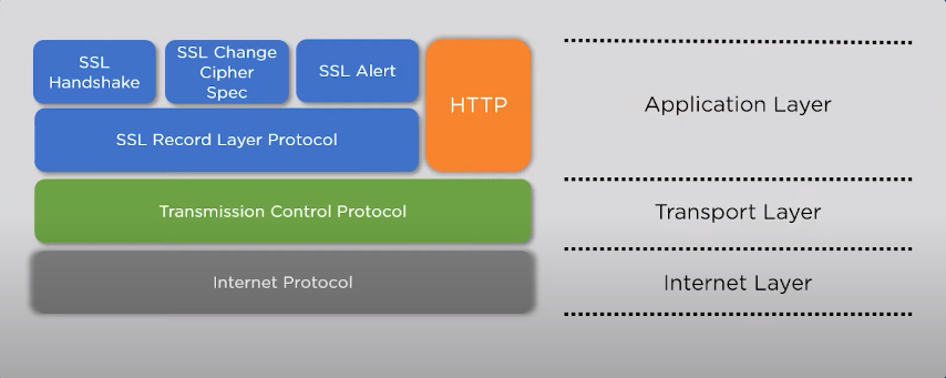 Encryption Methods