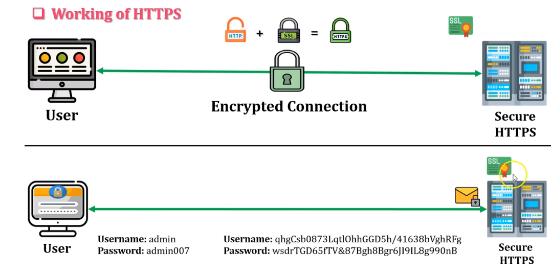 the most secure data transfer method