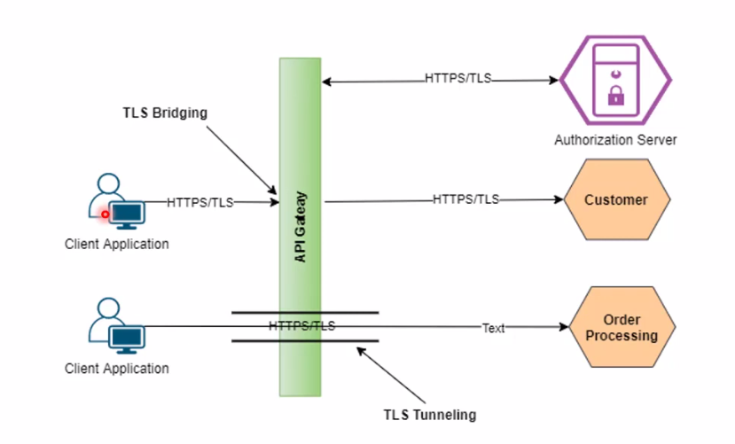 What is security data in transit