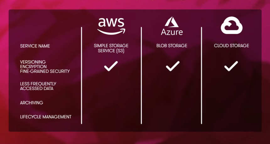 Storing Encrypted Data With APIs Send encrypted data in API