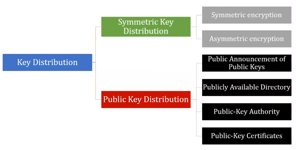 the steps in symmetric key encryption