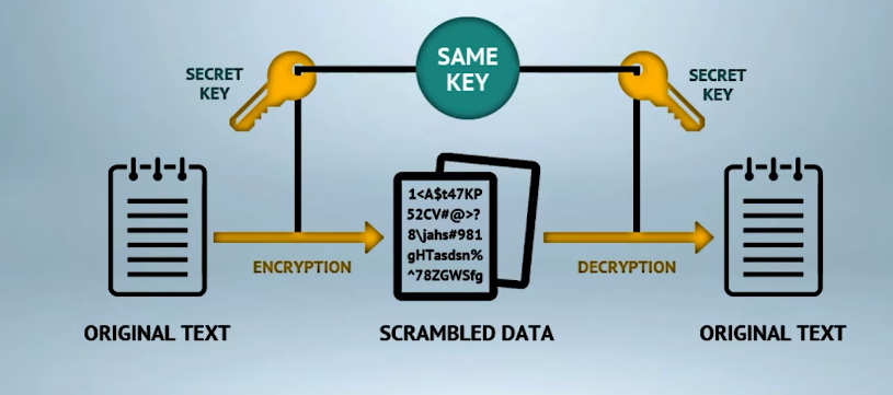 Common symmetric encryption algorithms