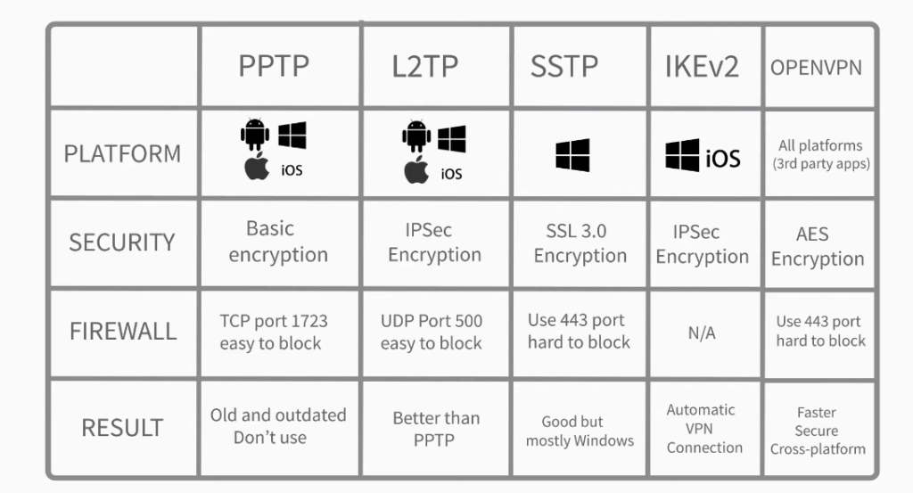 Advantages And Disadvantages VPN Protocol