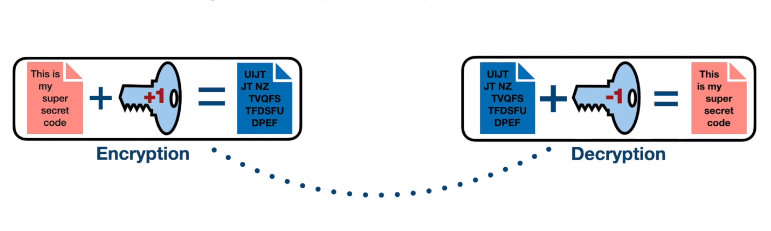 two types of encryption