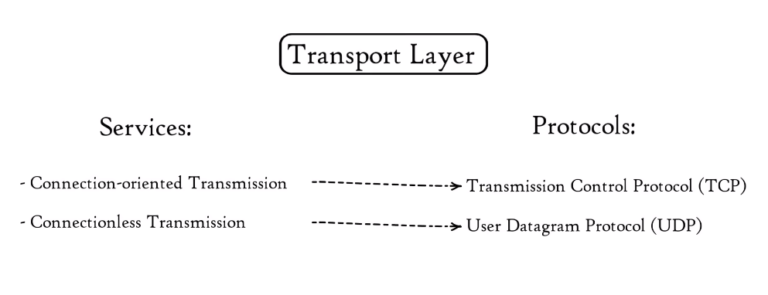 A Comprehensive Guide To Understanding Which OSI Layer Encrypts Data