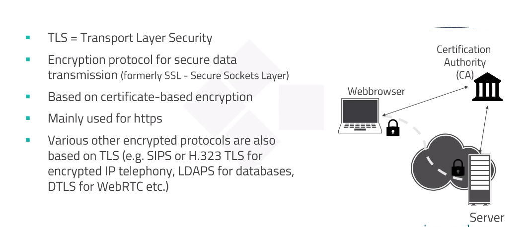 Encryption Methods