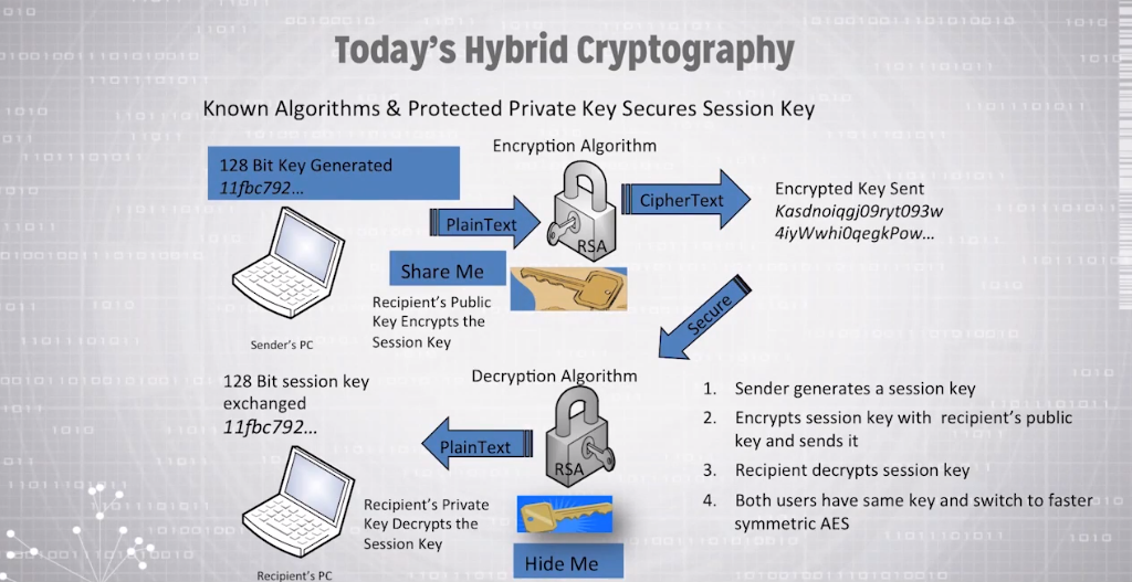 Is level 3 encryption