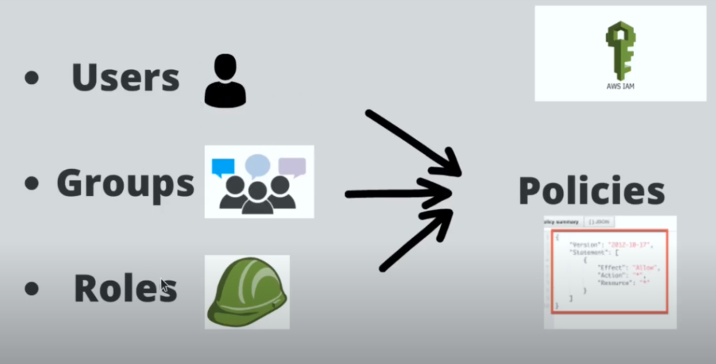 Use For Data Security Web services security types