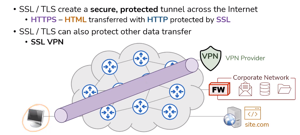 What is an SSL VPN