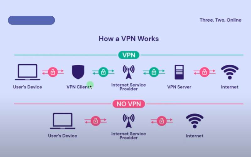 VPN Works How VPN Works
