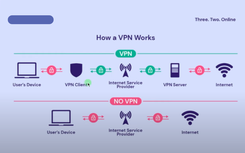 How VPN Works