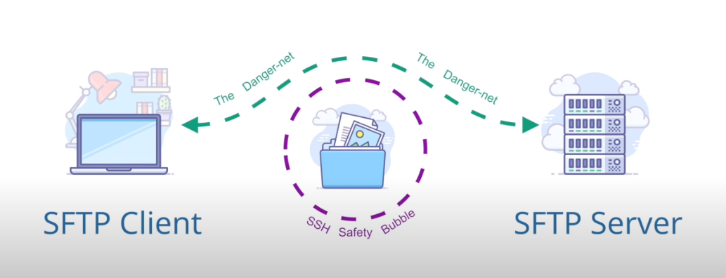 What is Secure File Transfer Protocol