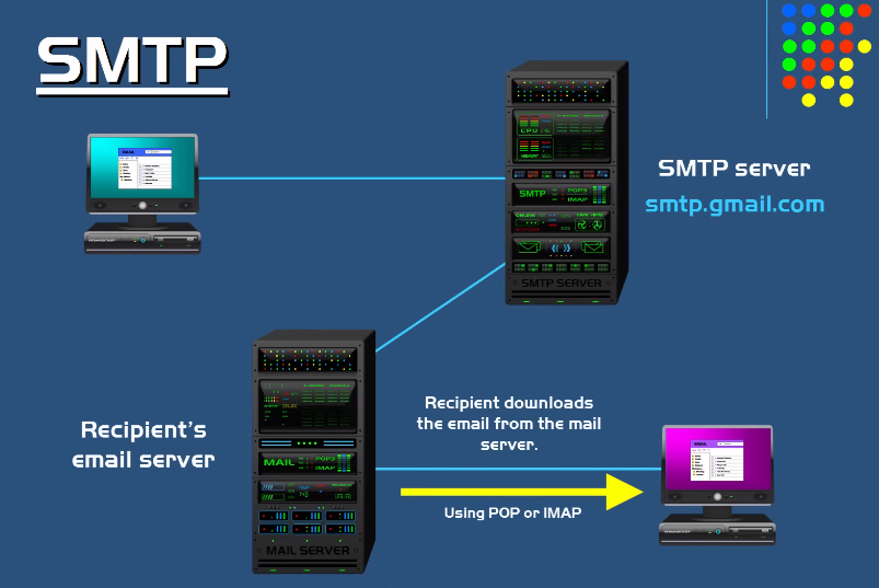 SMTP stands for Simple Mail Transfer Protocol