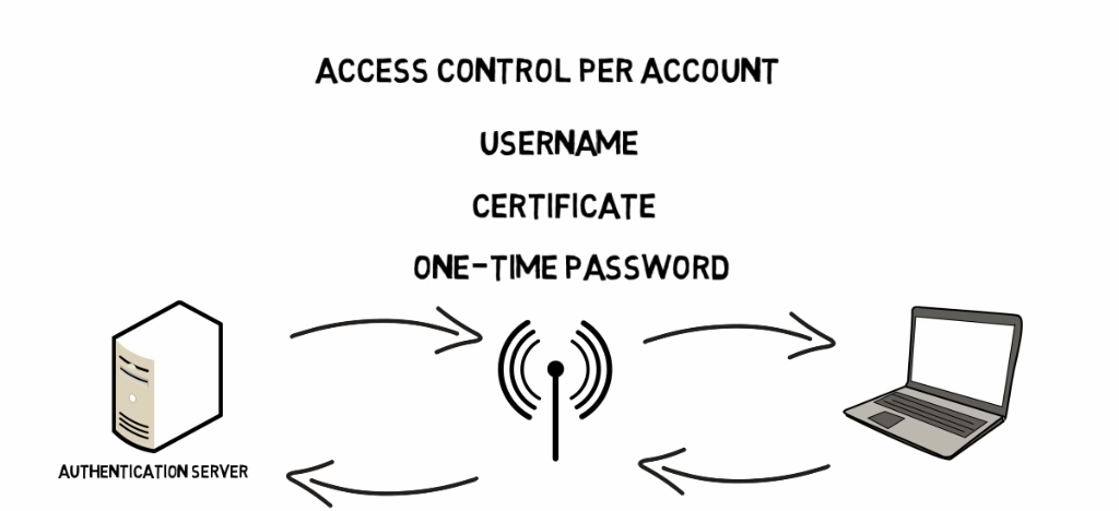Wi-Fi Protected Access 2 WPA2
