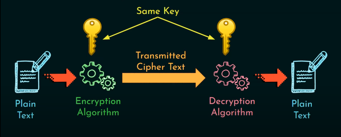 main types of cryptographic algorithms