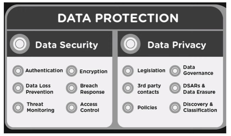data privacy and data security is the difference between data privacy