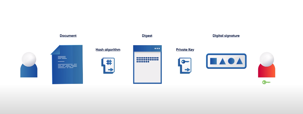 integrity of digital documents Digital signature and example