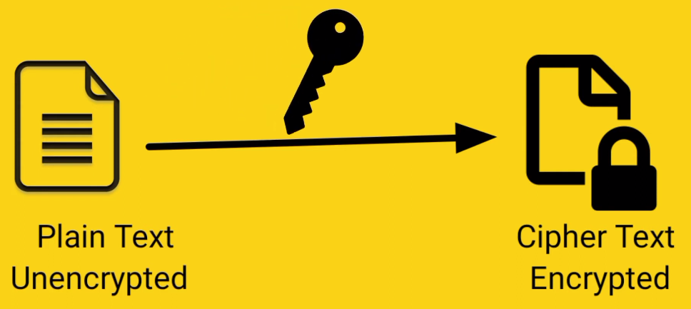 protect sensitive information Algorithm and encryption key