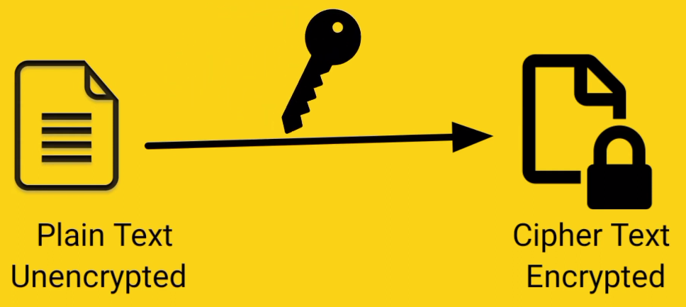 Algorithm and encryption key