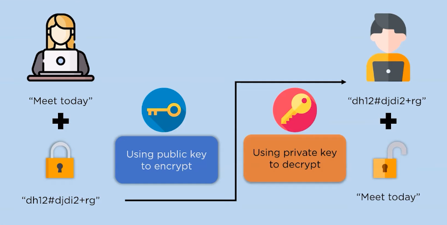 Concept of Dual Stat Data Encryption