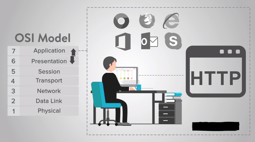 the function of the OSI layer