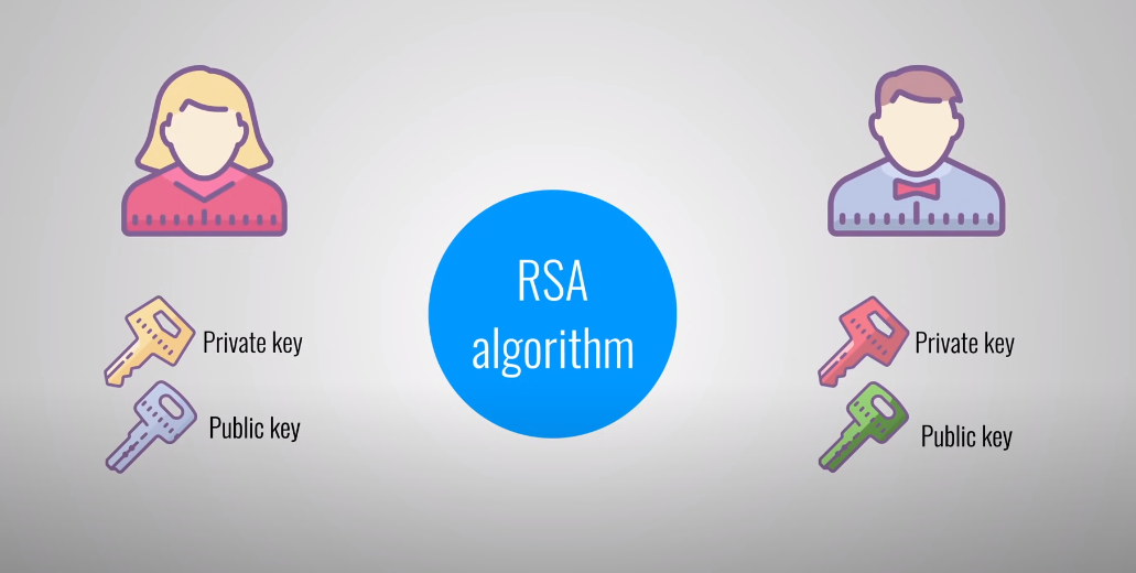 What is asymmetric encryption