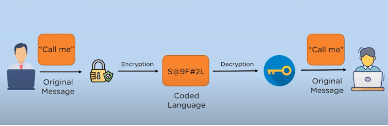 Encryption Important Encryption Important