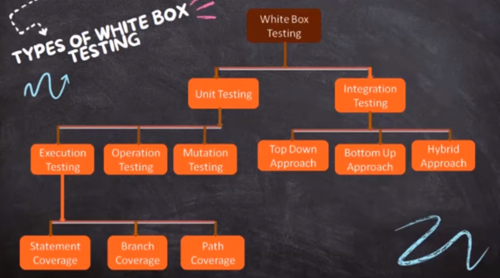 Introduction white box testing white box testing