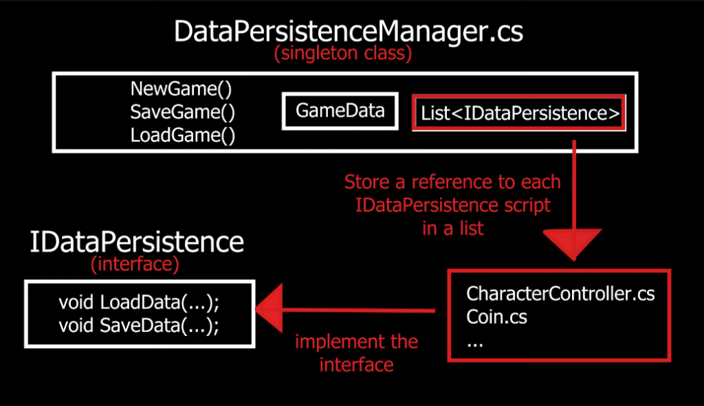 What is persistent data in Unity