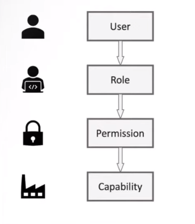 examples of RBAC