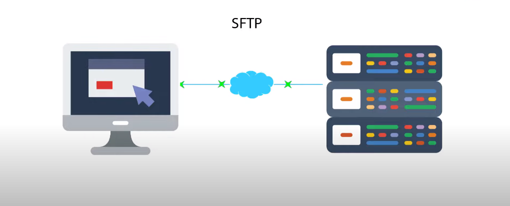 SFTP protocol