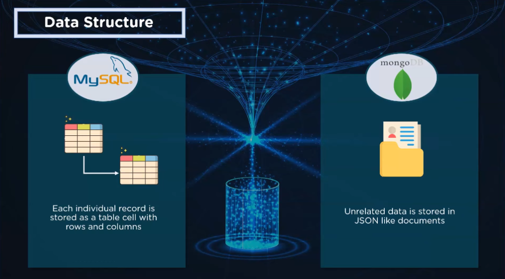 database systems like MySQL