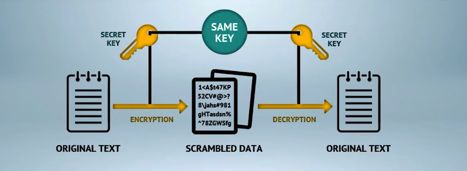 Symmetric Encryption Types Of Data Encryption