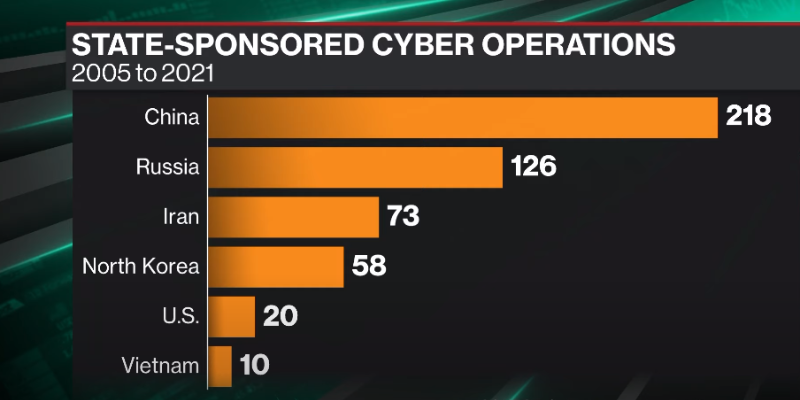 The Rise Of Cyberattacks