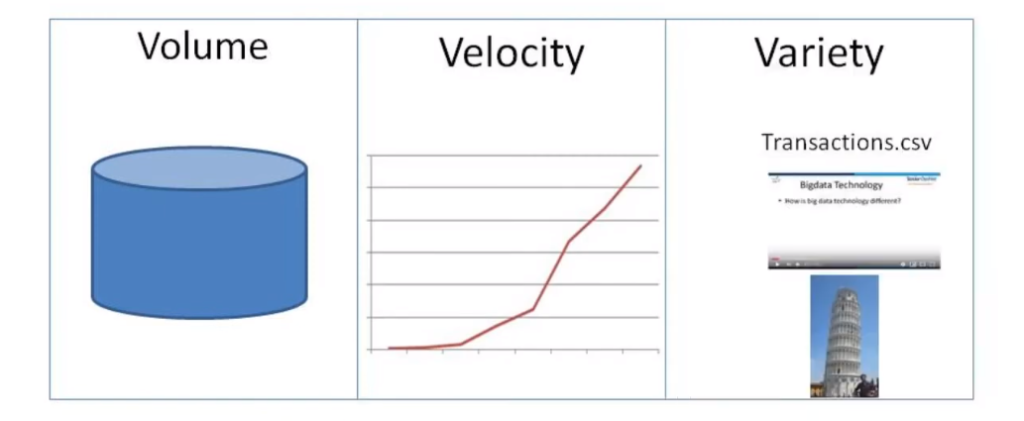 Three most important V's of big data