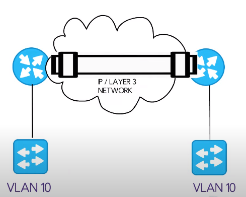 What is VXLAN
