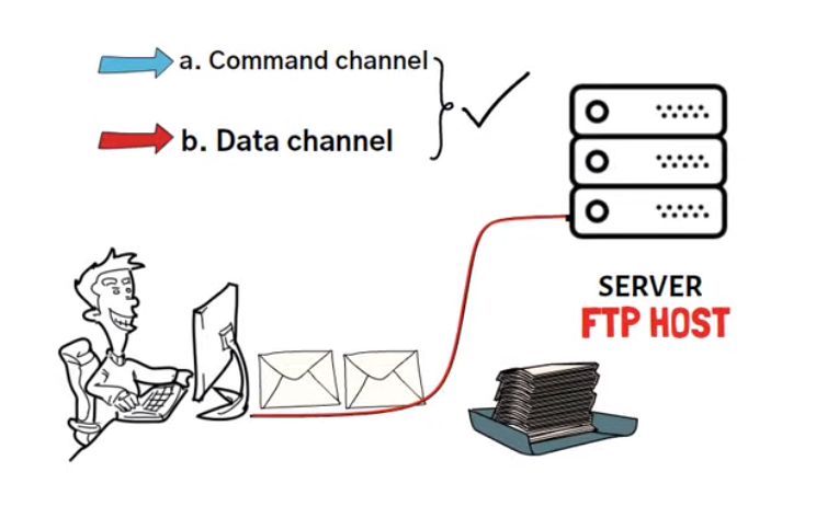 how does it differ from FTP