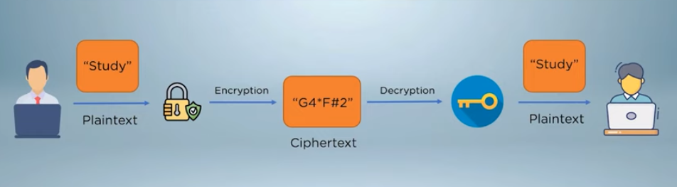 What is a Symmetric Key