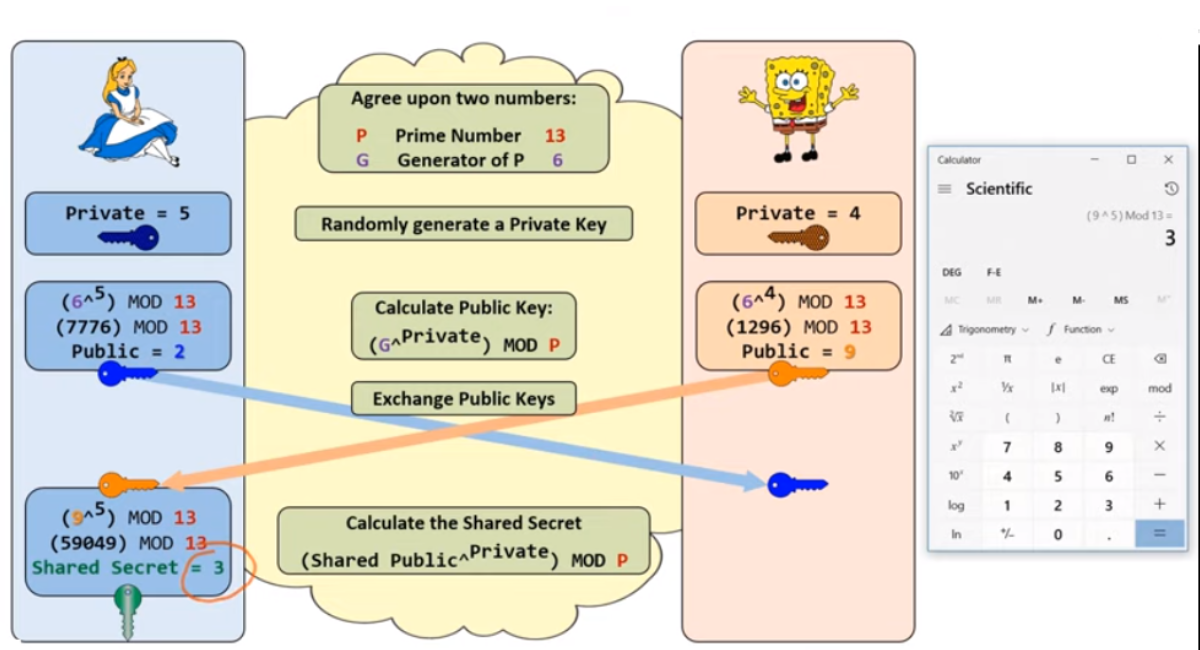 Is Diffie-Hellman Key Exchange