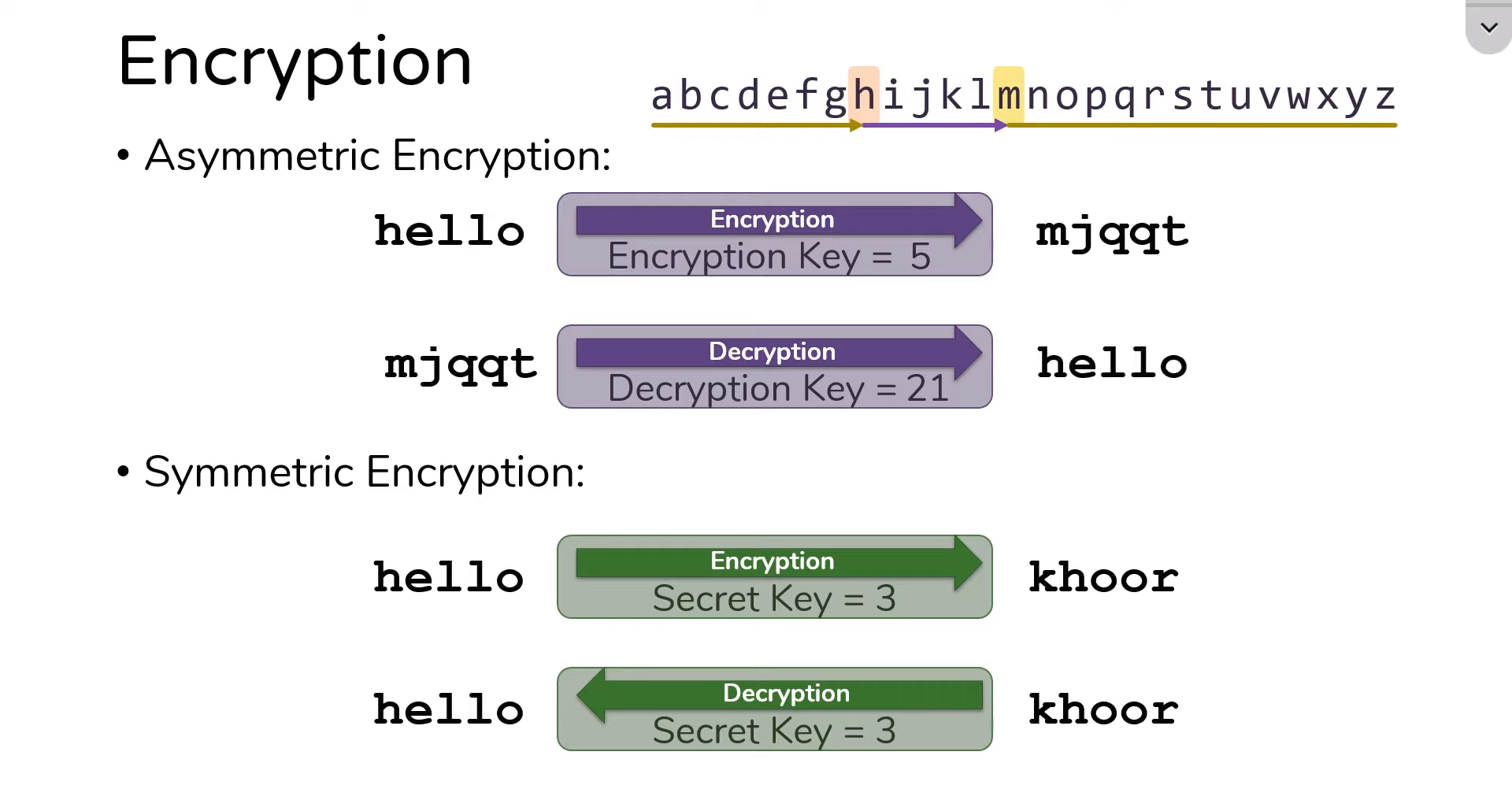 Different Types of Encryption