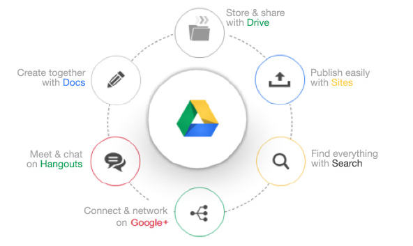 Google Drive and its features