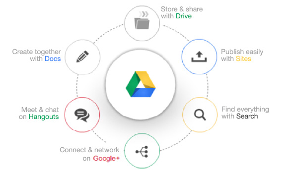 Features of Google Drive Google Drive and its features