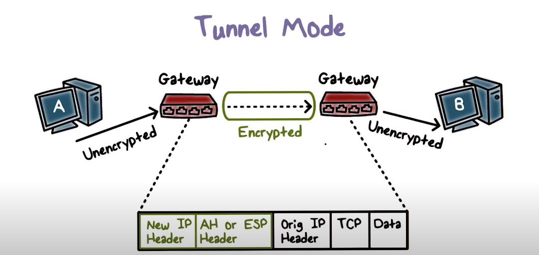 is tunnel mode IPsec