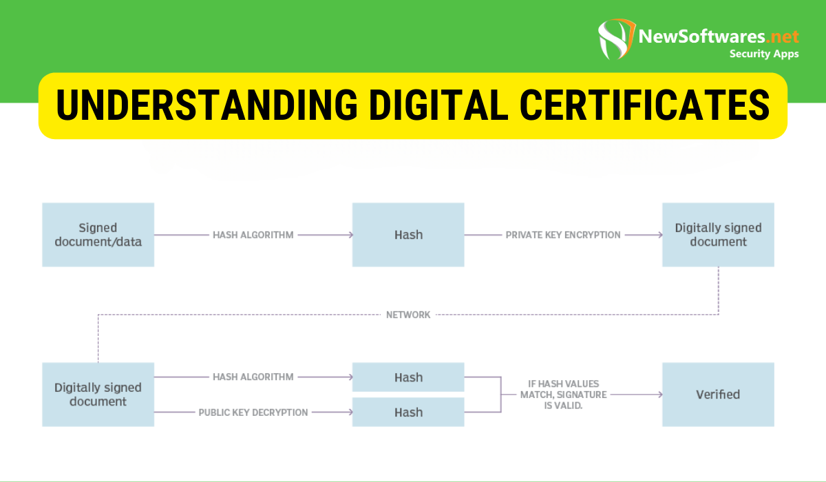 An image showing a simplified visual explanation of how digital certificates work, with key elements like encryption keys, certificates, and secure connections.