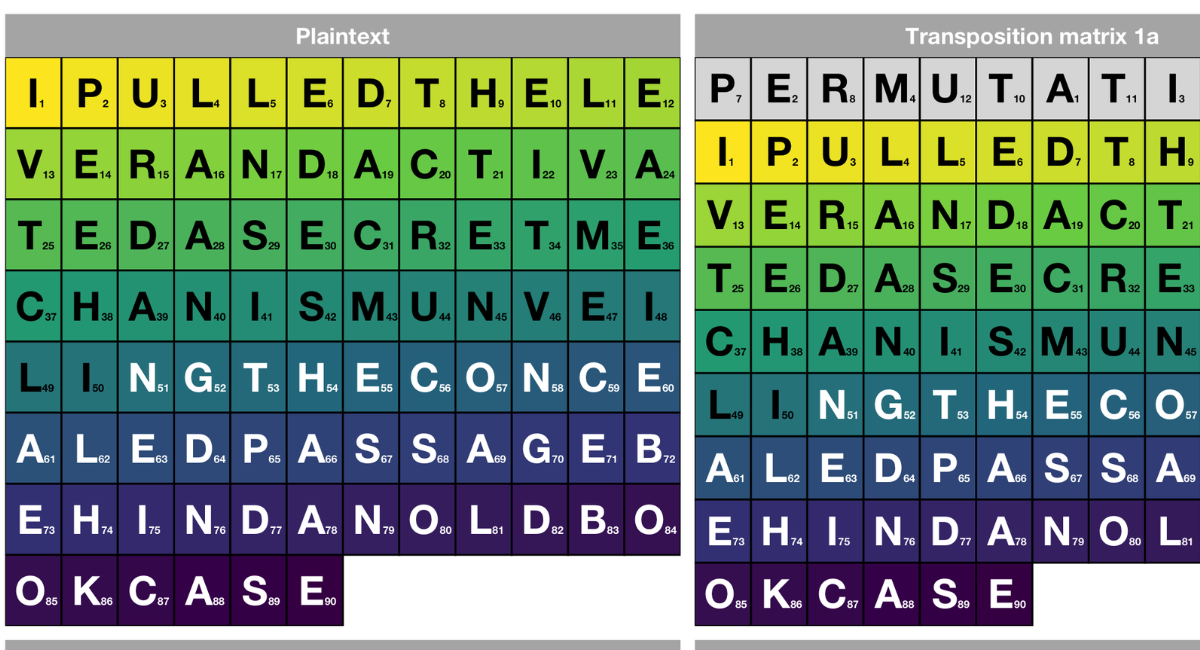 Different Types of Transposition Ciphers