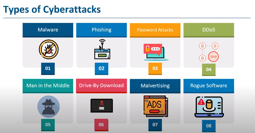 basic types of attacks