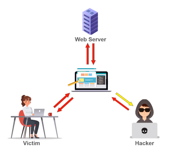 Cross-Site Scripting (XSS) Prevention