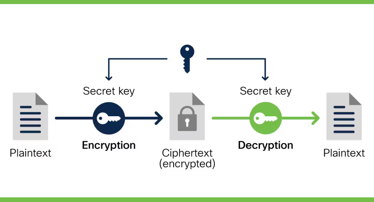 is encryption and how does it work