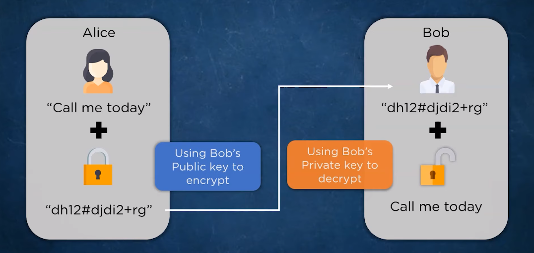 such as symmetric encryption, asymmetric encryption