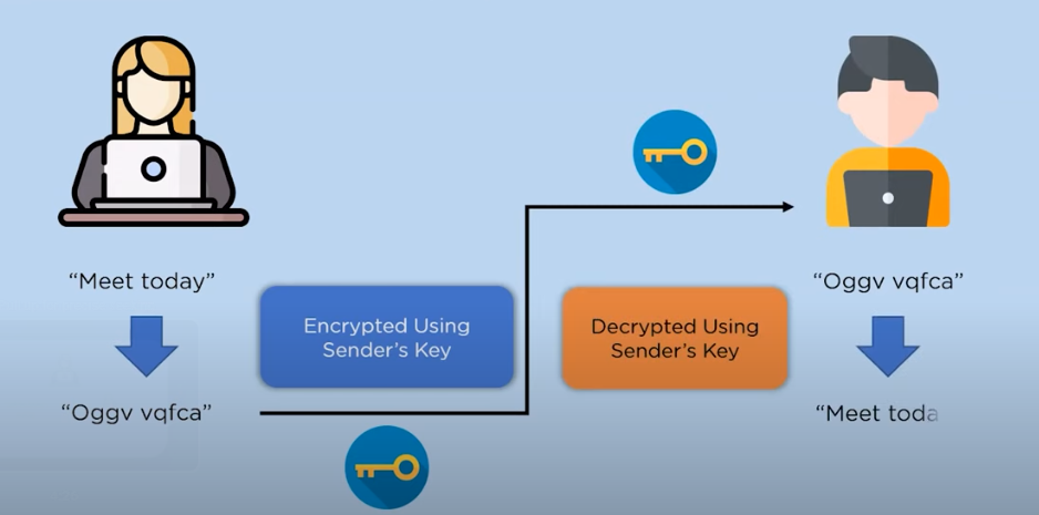 role of encryption in data security